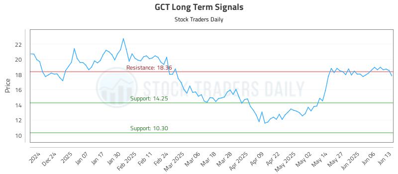 GCT Long Term Analysis for June 14 2025