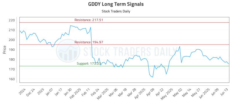 GDDY Long Term Analysis for June 14 2025 GDDY Long Term Analysis for June 14 2025