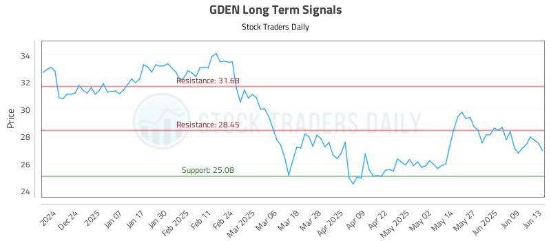 GDEN Long Term Analysis for June 14 2025 GDEN Long Term Analysis for June 14 2025