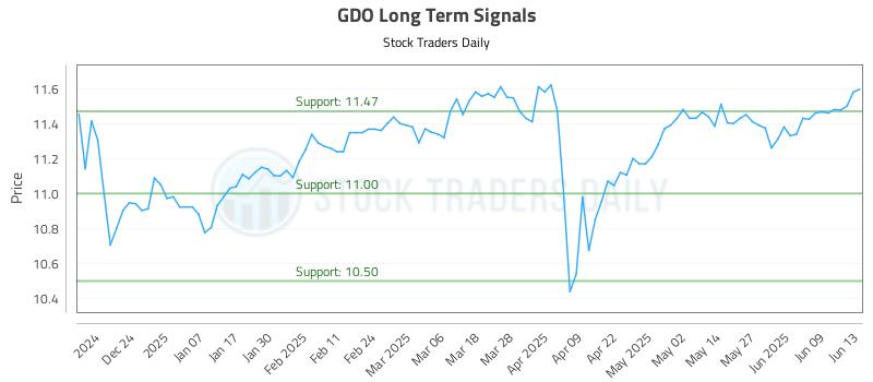 GDO Long Term Analysis for June 14 2025 GDO Long Term Analysis for June 14 2025