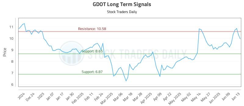 GDOT Long Term Analysis for June 14 2025 GDOT Long Term Analysis for June 14 2025