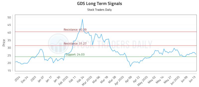 GDS Long Term Analysis for June 14 2025 GDS Long Term Analysis for June 14 2025