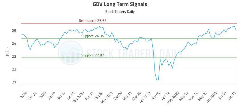 GDV Long Term Analysis for June 14 2025 GDV Long Term Analysis for June 14 2025
