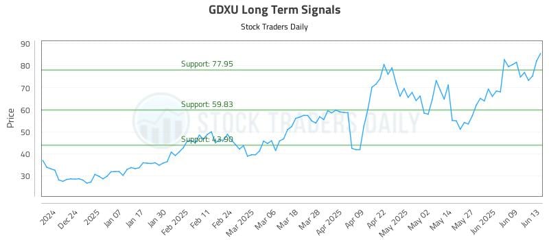 GDXU Long Term Analysis for June 14 2025 GDXU Long Term Analysis for June 14 2025