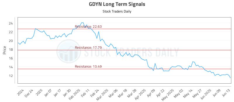 GDYN Long Term Analysis for June 14 2025 GDYN Long Term Analysis for June 14 2025