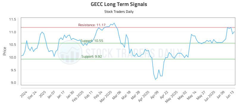 GECC Long Term Analysis for June 14 2025 GECC Long Term Analysis for June 14 2025