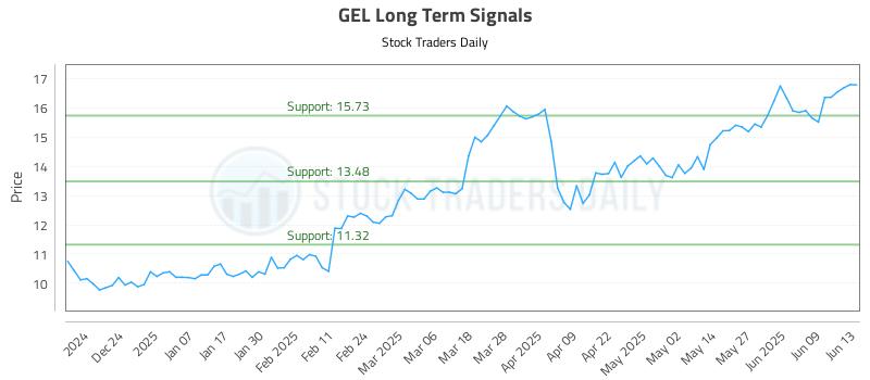 GEL Long Term Analysis for June 14 2025 GEL Long Term Analysis for June 14 2025