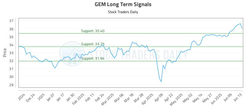 GEM Long Term Analysis for June 14 2025 GEM Long Term Analysis for June 14 2025
