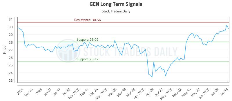 GEN Long Term Analysis for June 14 2025 GEN Long Term Analysis for June 14 2025
