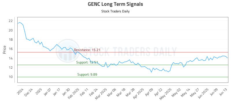 GENC Long Term Analysis for June 14 2025 GENC Long Term Analysis for June 14 2025