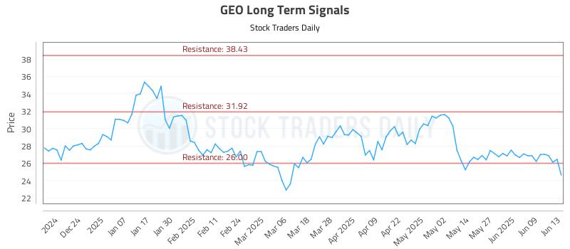 GEO Long Term Analysis for June 14 2025 GEO Long Term Analysis for June 14 2025