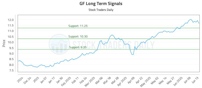 GF Long Term Analysis for June 14 2025