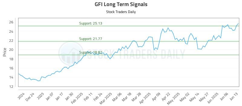 GFI Long Term Analysis for June 14 2025