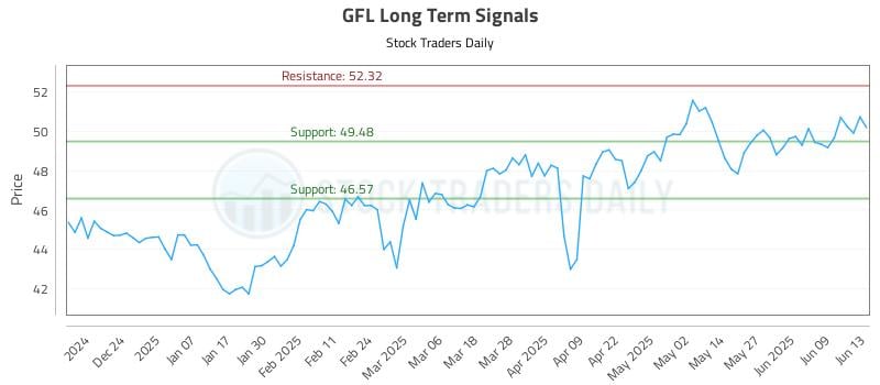 GFL Long Term Analysis for June 14 2025