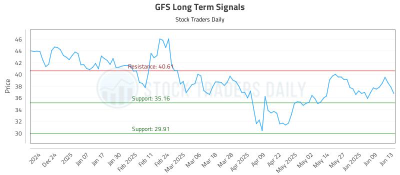 GFS Long Term Analysis for June 14 2025