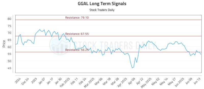 GGAL Long Term Analysis for June 14 2025 GGAL Long Term Analysis for June 14 2025