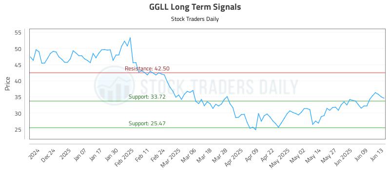 GGLL Long Term Analysis for June 14 2025 GGLL Long Term Analysis for June 14 2025