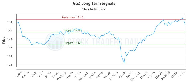 GGZ Long Term Analysis for June 14 2025