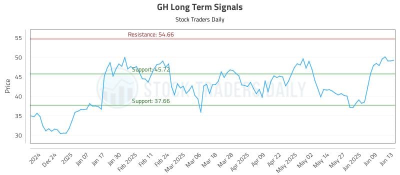 GH Long Term Analysis for June 14 2025