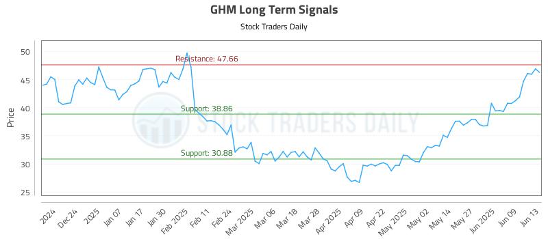 GHM Long Term Analysis for June 14 2025 GHM Long Term Analysis for June 14 2025