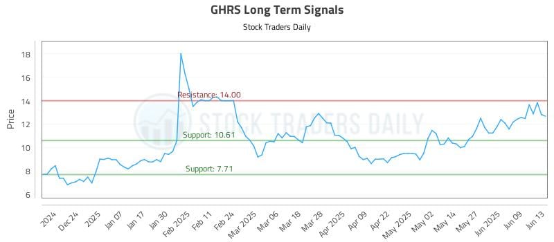 GHRS Long Term Analysis for June 14 2025 GHRS Long Term Analysis for June 14 2025