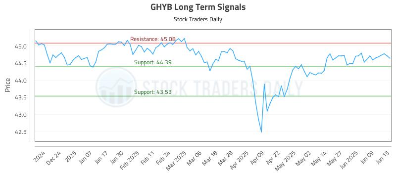GHYB Long Term Analysis for June 14 2025