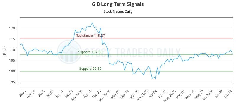 GIB Long Term Analysis for June 14 2025 GIB Long Term Analysis for June 14 2025