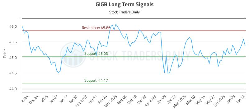 GIGB Long Term Analysis for June 14 2025 GIGB Long Term Analysis for June 14 2025
