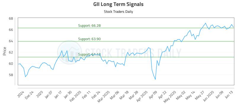 GII Long Term Analysis for June 14 2025 GII Long Term Analysis for June 14 2025