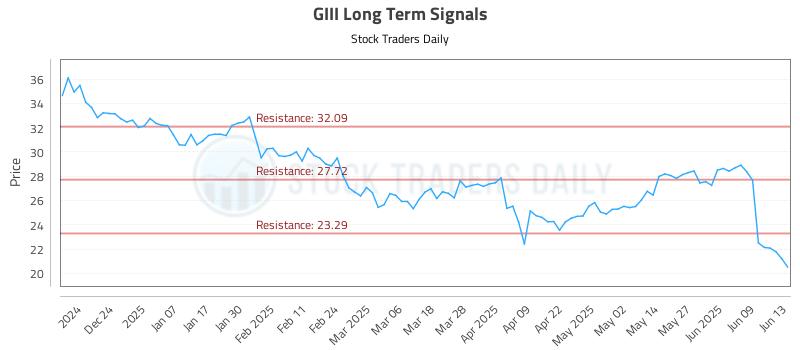 GIII Long Term Analysis for June 14 2025 GIII Long Term Analysis for June 14 2025