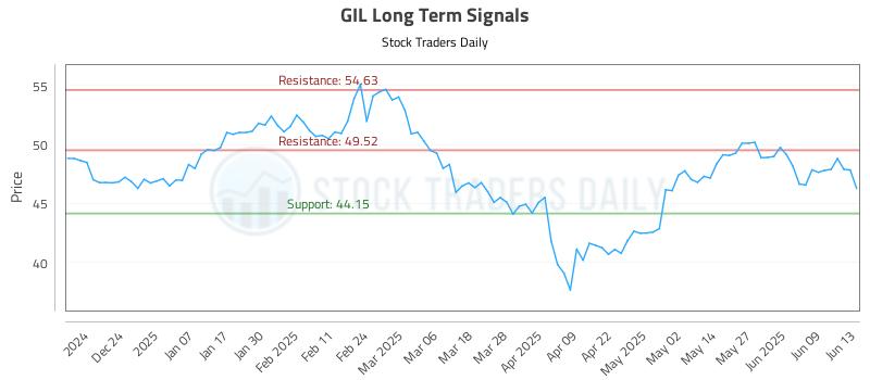 GIL Long Term Analysis for June 14 2025 GIL Long Term Analysis for June 14 2025