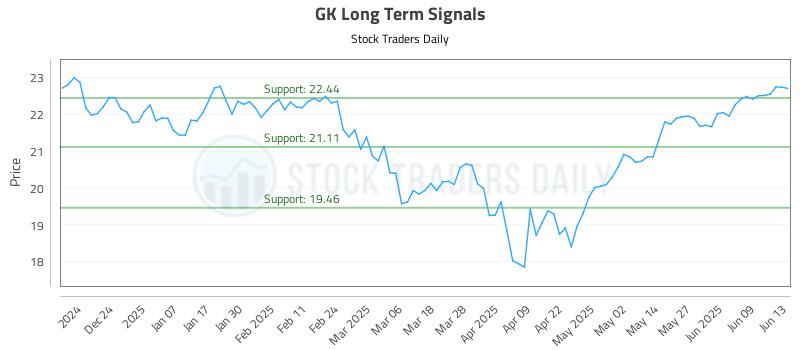 GK Long Term Analysis for June 14 2025 GK Long Term Analysis for June 14 2025
