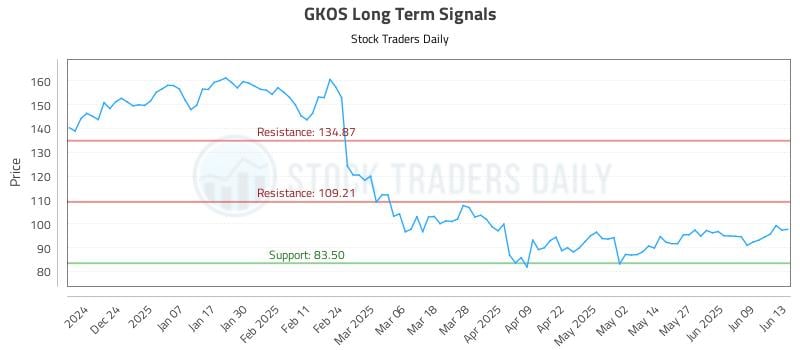GKOS Long Term Analysis for June 14 2025
