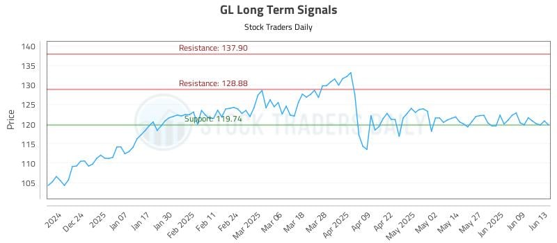 GL Long Term Analysis for June 14 2025