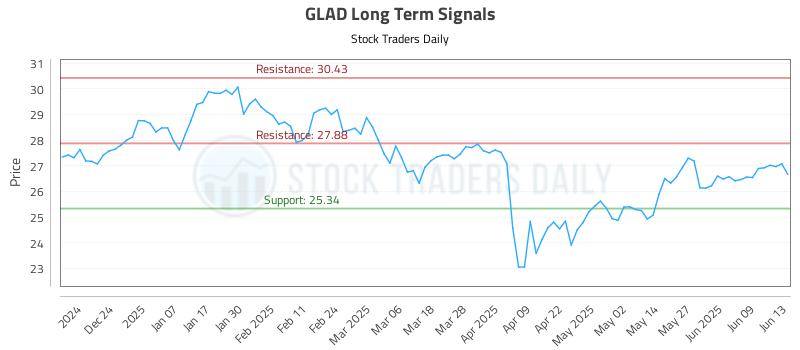 GLAD Long Term Analysis for June 14 2025