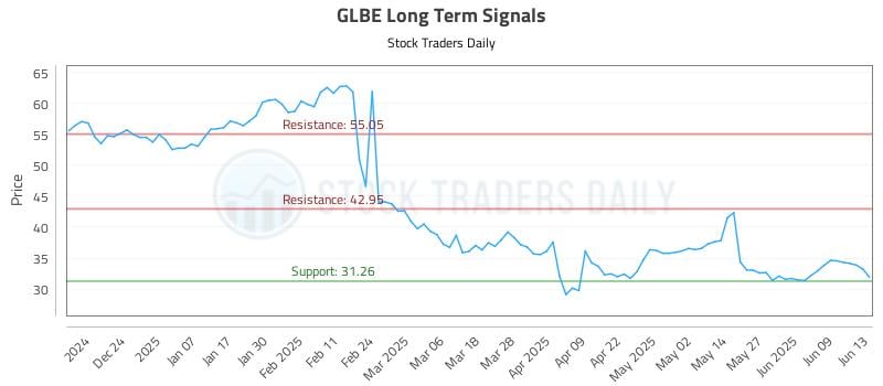 GLBE Long Term Analysis for June 14 2025