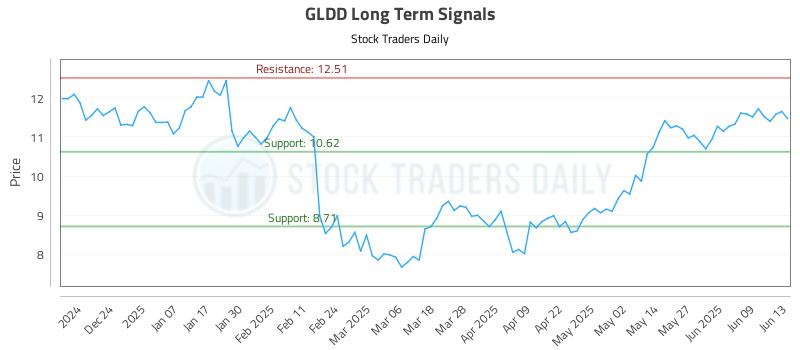 GLDD Long Term Analysis for June 14 2025 GLDD Long Term Analysis for June 14 2025