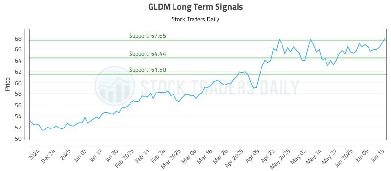 GLDM Long Term Analysis for June 14 2025