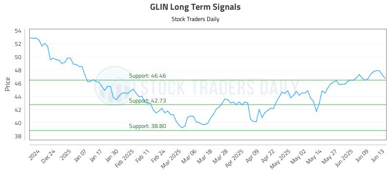 GLIN Long Term Analysis for June 14 2025