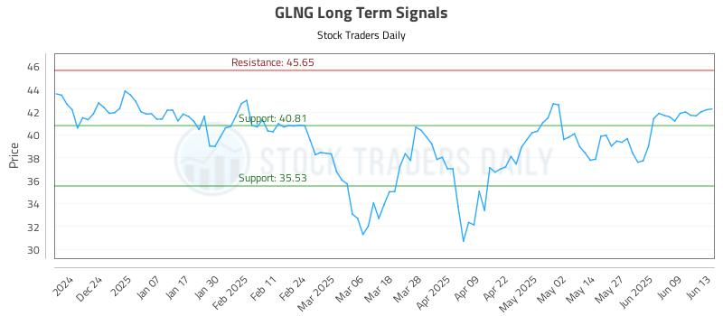 GLNG Long Term Analysis for June 14 2025