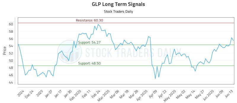 GLP Long Term Analysis for June 14 2025 GLP Long Term Analysis for June 14 2025