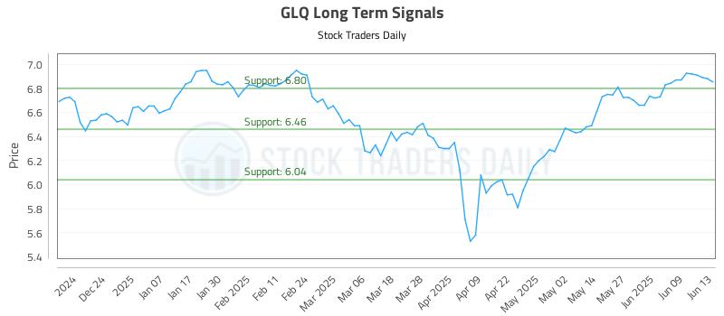 GLQ Long Term Analysis for June 14 2025
