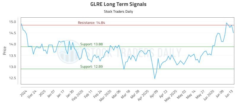 GLRE Long Term Analysis for June 14 2025 GLRE Long Term Analysis for June 14 2025