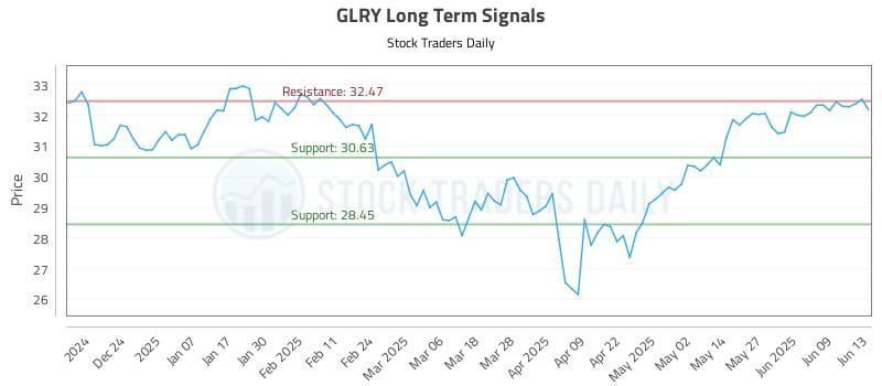 GLRY Long Term Analysis for June 14 2025
