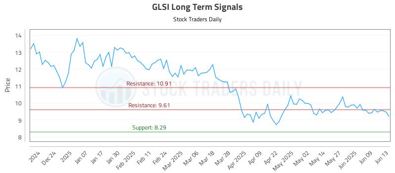 GLSI Long Term Analysis for June 14 2025 GLSI Long Term Analysis for June 14 2025