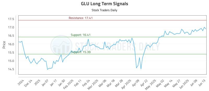 GLU Long Term Analysis for June 14 2025 GLU Long Term Analysis for June 14 2025