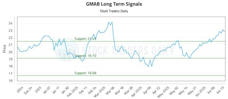 GMAB Long Term Analysis for June 14 2025 GMAB Long Term Analysis for June 14 2025