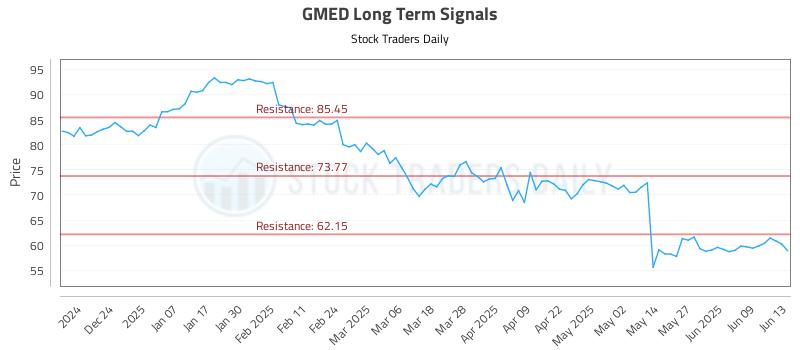 GMED Long Term Analysis for June 14 2025 GMED Long Term Analysis for June 14 2025