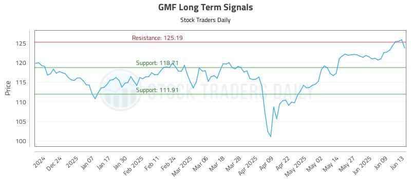 GMF Long Term Analysis for June 14 2025 GMF Long Term Analysis for June 14 2025
