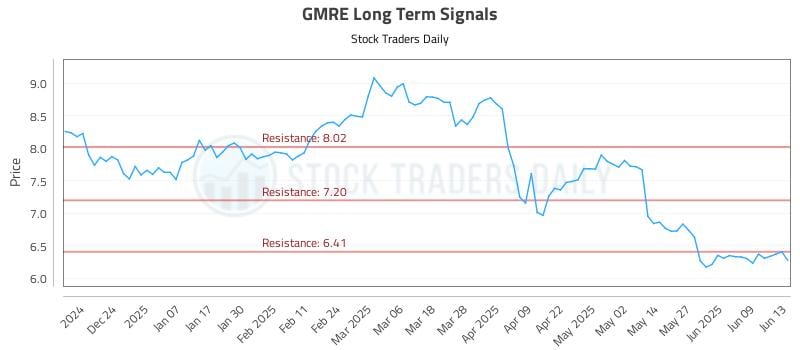 GMRE Long Term Analysis for June 14 2025 GMRE Long Term Analysis for June 14 2025